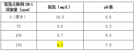 氨氮去除剂SN-1实验数据