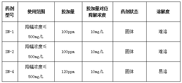 氨氮去除剂投加量对比图