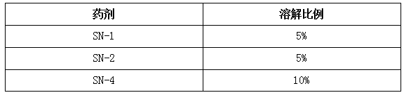 各氨氮药剂的溶解比例
