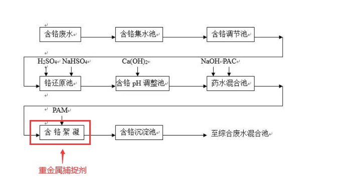 工艺流程