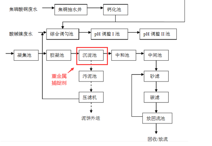 电镀废水现场工艺流程图