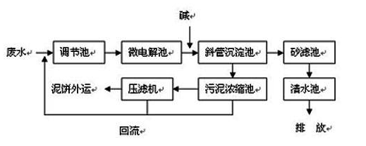 电镀厂的工艺流程