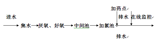 污水厂主要处理流程