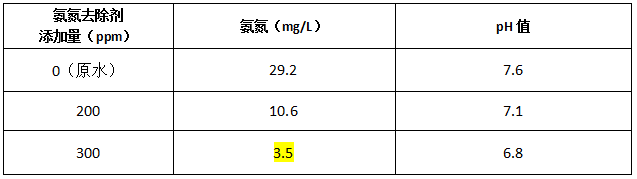 氨氮去除剂加药实验结果